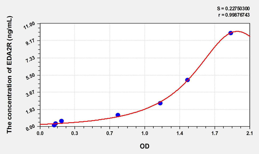 Human EDA2R(Ectodysplasin A2 Receptor) ELISA Kit 96T*5