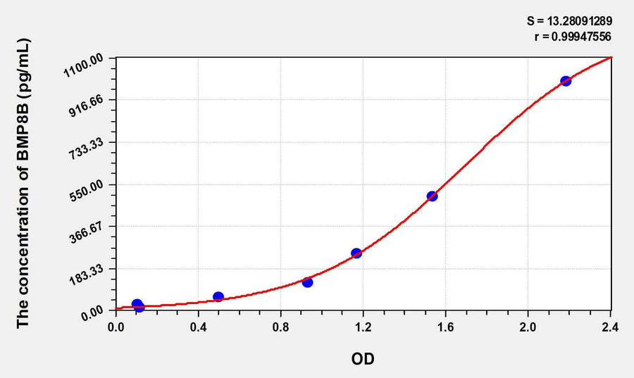 Human BMP8B(Bone Morphogenetic Protein 8B) ELISA Kit 96T*5