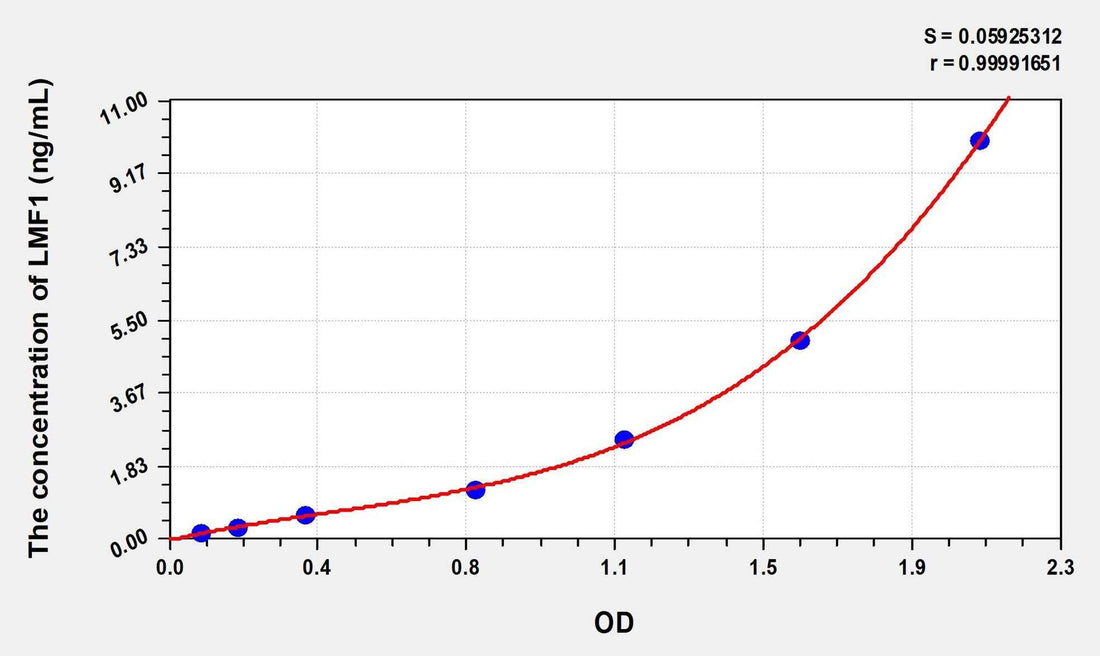 Human LMF1(Lipase Maturation Factor 1) Microsample ELISA Kit