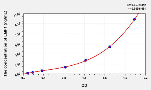 Human LMF1(Lipase Maturation Factor 1) Microsample ELISA Kit