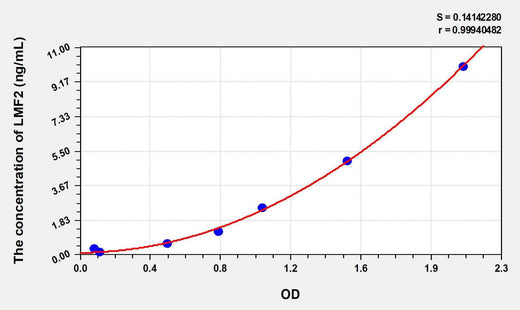 Human LMF2(Lipase Maturation Factor 2) ELISA Kit
