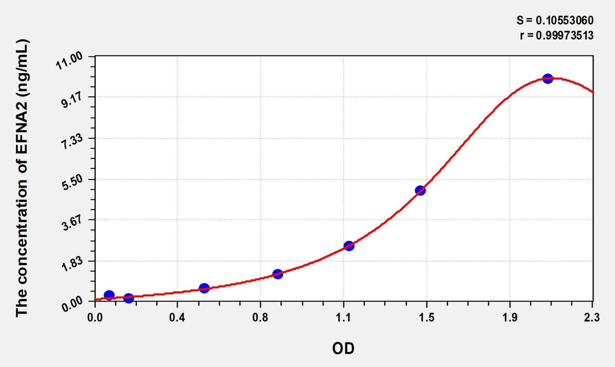 Human EFNA2(Ephrin A2) Microsample ELISA Kit
