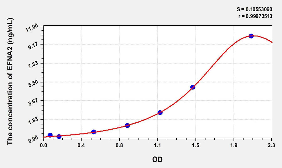 Human EFNA2(Ephrin A2) Microsample ELISA Kit 96T*5