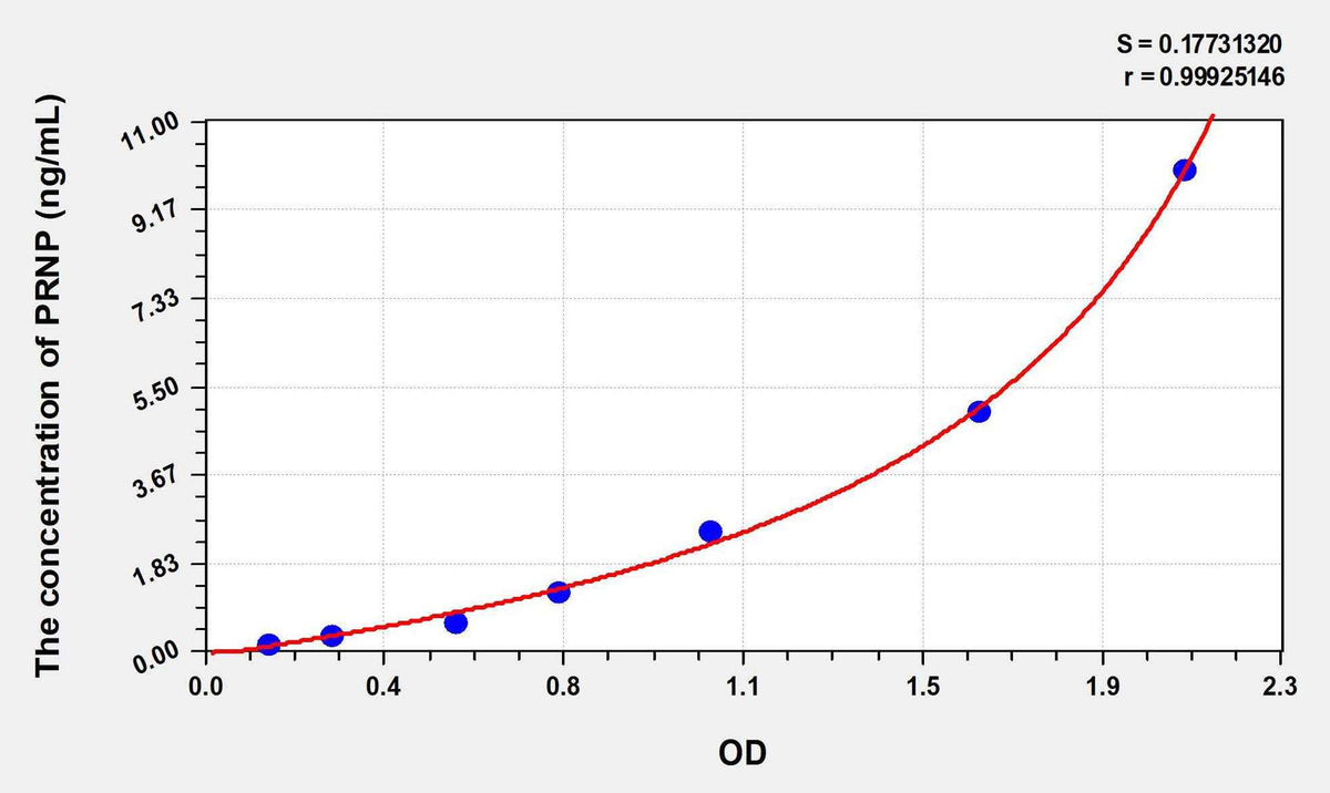 Human PRNP(Prion Protein) ELISA Kit
