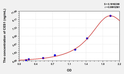 Human CES1(Carboxylesterase 1) ELISA Kit
