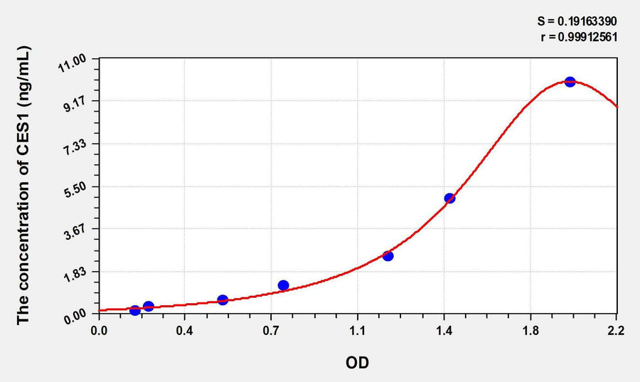 Human CES1(Carboxylesterase 1) ELISA Kit 96T*5