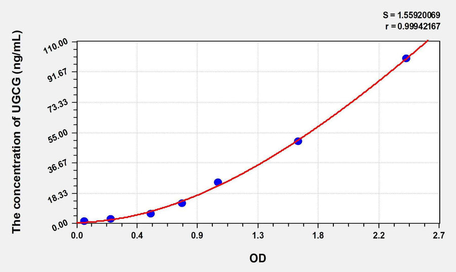 Human UGCG(UDP Glucose Ceramide Glucosyltransferase) ELISA Kit 96T*5
