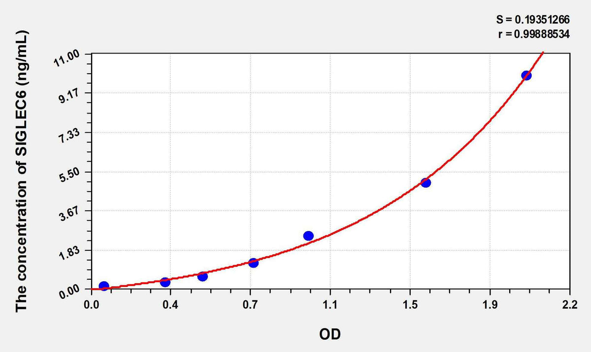 Human SIGLEC6(Sialic Acid Binding Ig Like Lectin 6) ELISA Kit