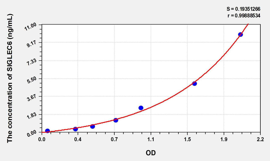Human SIGLEC6(Sialic Acid Binding Ig Like Lectin 6) ELISA Kit 96T*5