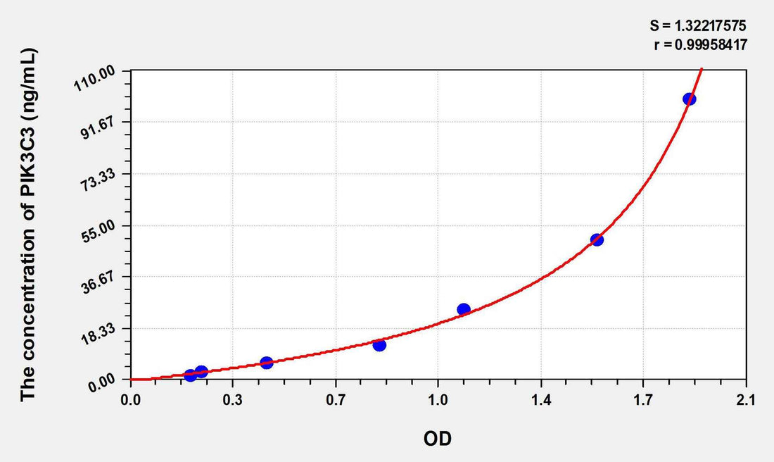Human PIK3C3(Phosphoinositide-3-Kinase Class 3) ELISA Kit
