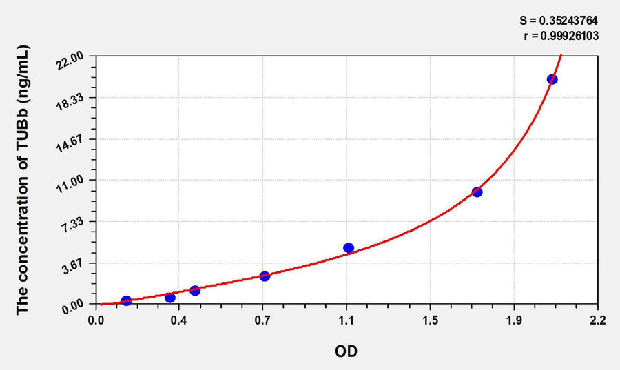 Human TUBb(Tubulin Beta) ELISA Kit 96T*5