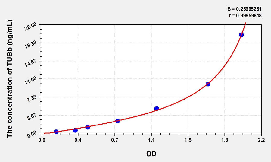 Human TUBb(Tubulin Beta) Microsample ELISA Kit 96T*5