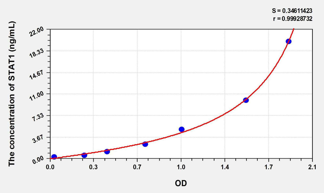 Human STAT1(Signal Transducer And Activator Of Transcription 1) ELISA Kit