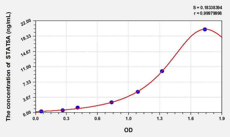 Human STAT5A(Signal Transducer And Activator Of Transcription 5A) ELISA Kit 96T*5