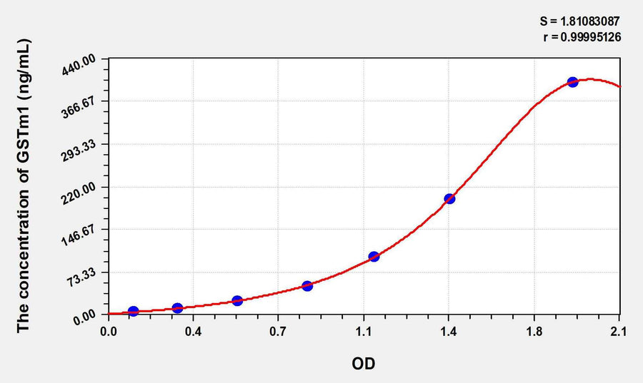 Rat GSTm1(Glutathione S Transferase Mu 1) ELISA Kit 96T*5