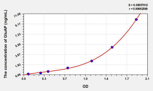 Mouse GluAP(Glutamyl Aminopeptidase) ELISA Kit