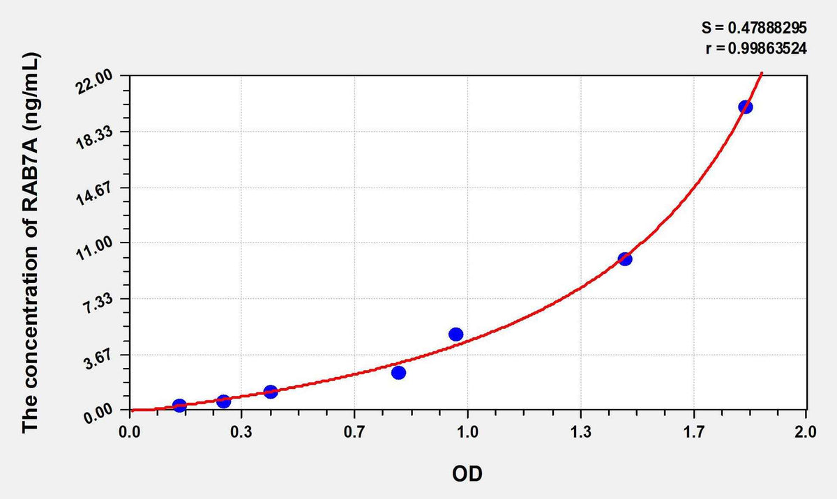 Human RAB7A(RAB7A, Member RAS Oncogene Family) ELISA Kit