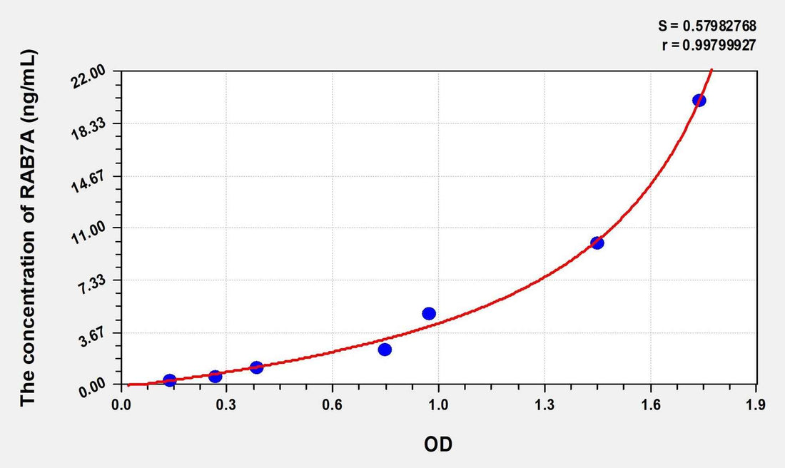 Human RAB7A(RAB7A, Member RAS Oncogene Family) Microsample ELISA Kit