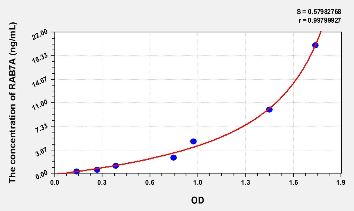 Human RAB7A(RAB7A, Member RAS Oncogene Family) Microsample ELISA Kit