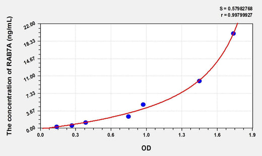 Human RAB7A(RAB7A, Member RAS Oncogene Family) Microsample ELISA Kit