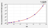 Human ACTL6A(Actin Like Protein 6A) ELISA Kit 96T*5