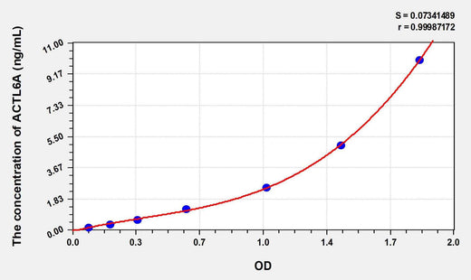 Human ACTL6A(Actin Like Protein 6A) ELISA Kit