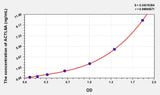 Human ACTL6A(Actin Like Protein 6A) Microsample ELISA Kit 96T*5
