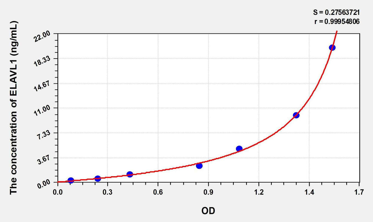 Human ELAVL1(ELAV Like Protein 1) ELISA Kit
