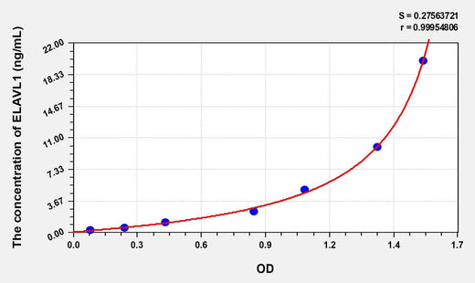 Human ELAVL1(ELAV Like Protein 1) ELISA Kit