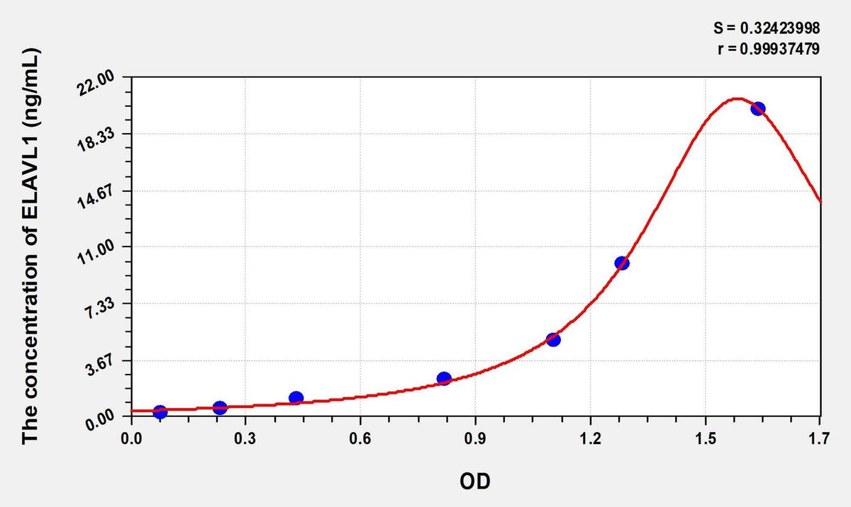 Human ELAVL1(ELAV Like Protein 1) Microsample ELISA Kit