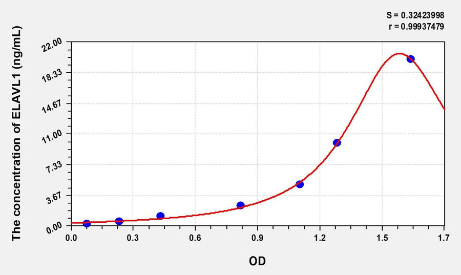 Human ELAVL1(ELAV Like Protein 1) Microsample ELISA Kit 96T*5