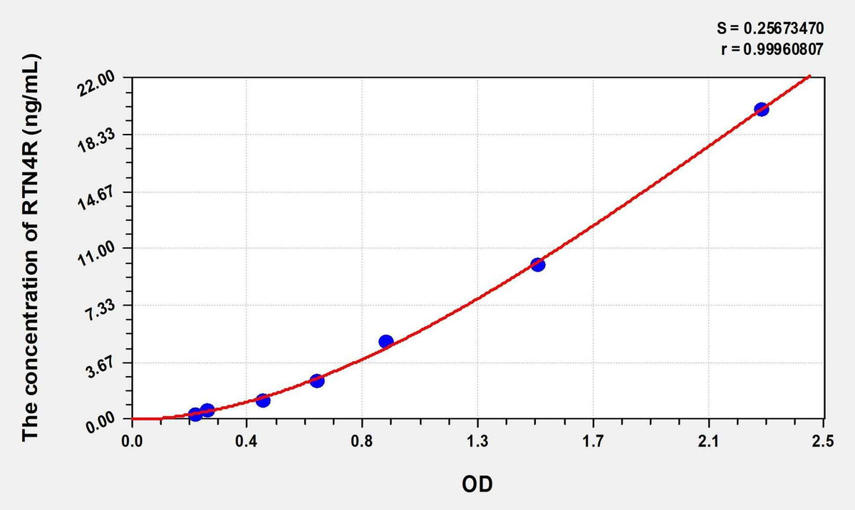 Human RTN4R(Reticulon 4 Receptor) Microsample ELISA Kit
