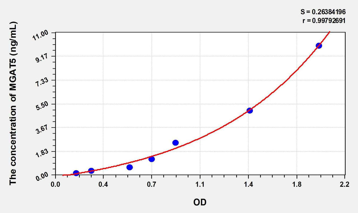 Human MGAT5(Mannosyl Alpha-1,6-Glycoprotein Beta-1,6-N-Acetylglucosaminyltransferase) ELISA Kit