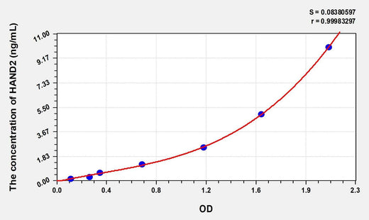 Human HAND2(Heart And Neural Crest Derivatives Expressed Protein 2) Microsample ELISA Kit