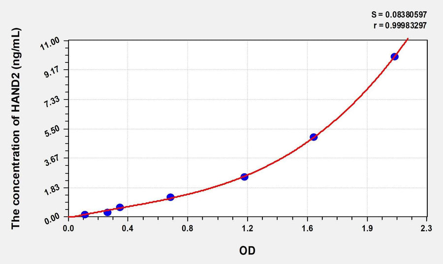 Human HAND2(Heart And Neural Crest Derivatives Expressed Protein 2) Microsample ELISA Kit 96T*5