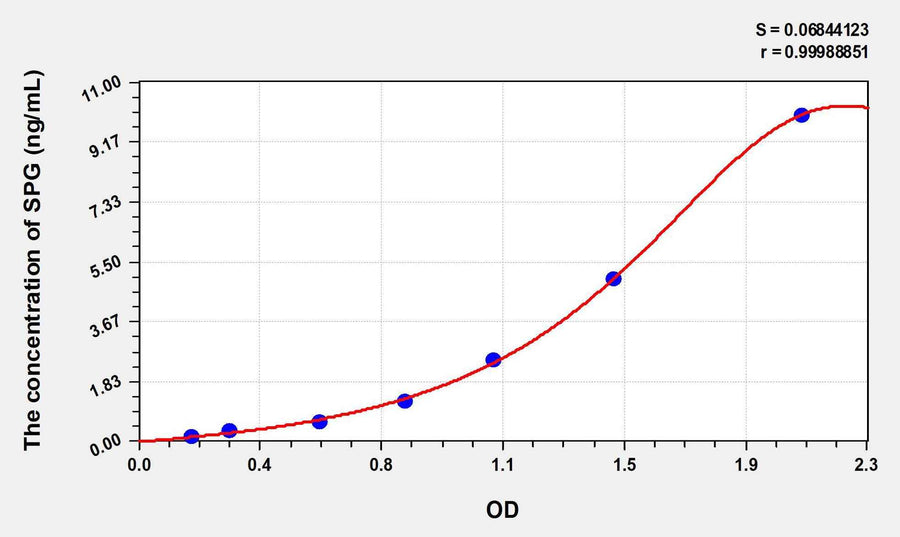 Human SPG(Surfactant Associated Protein G) ELISA Kit 96T*5