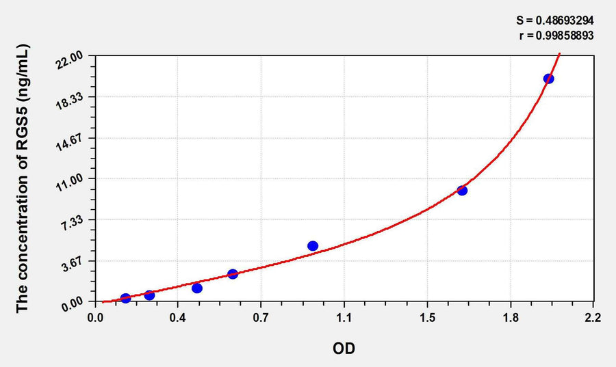 Human RGS5(Regulator Of G Protein Signaling 5) ELISA Kit 96T*5