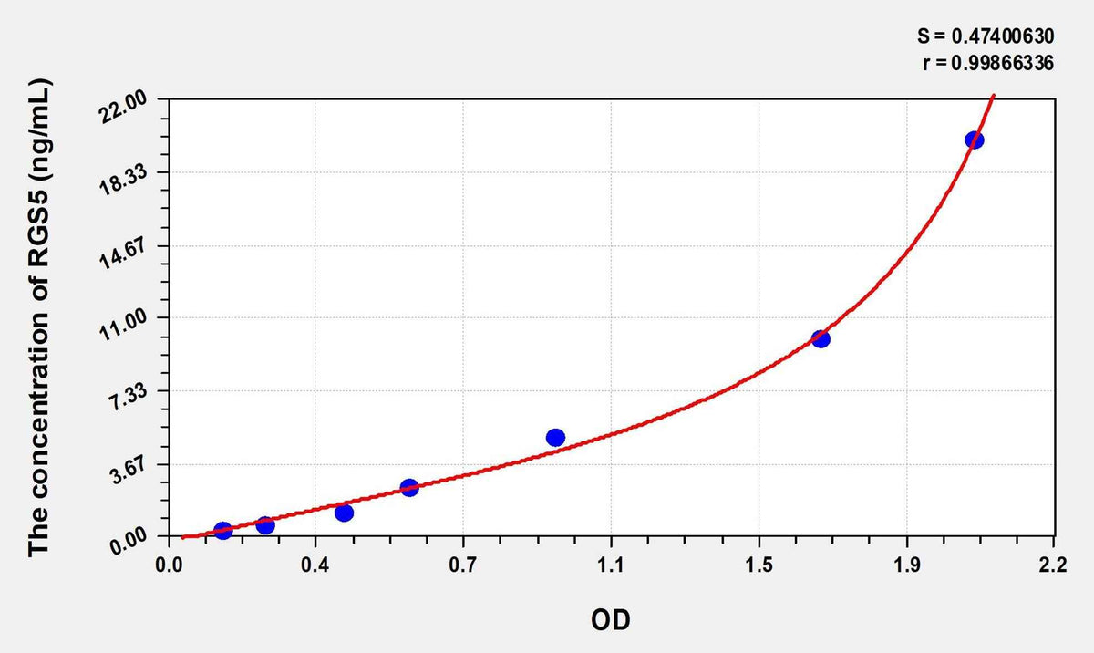 Human RGS5(Regulator Of G Protein Signaling 5) Microsample ELISA Kit