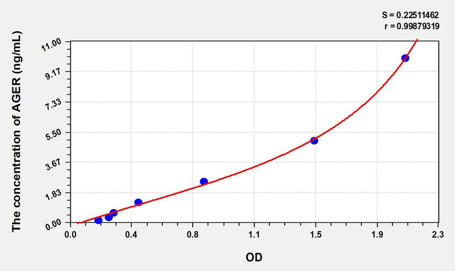 Rat AGER(Advanced Glycosylation End Product Specific Receptor) ELISA Kit 96T*5