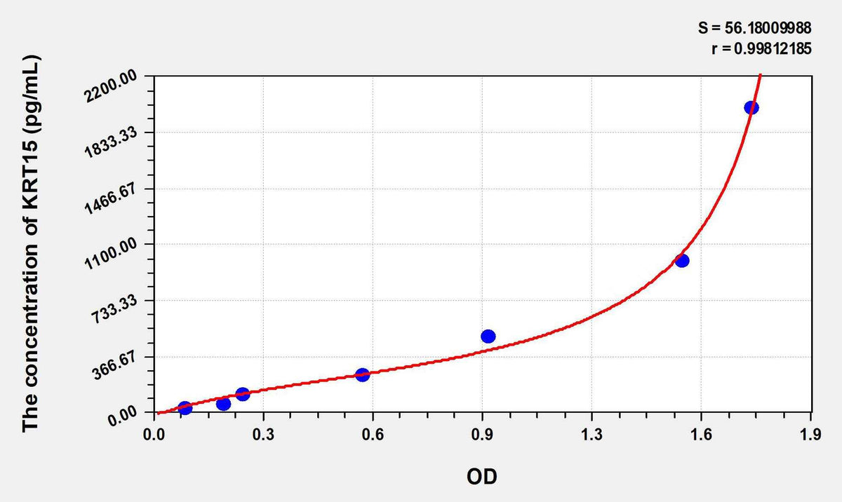 Human KRT15(Keratin 15) ELISA Kit