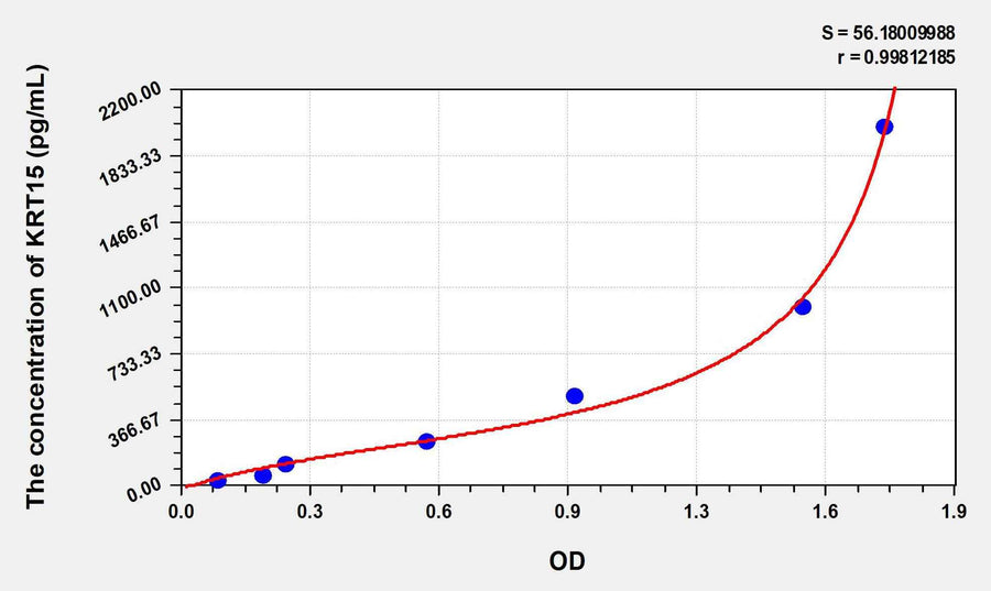 Human KRT15(Keratin 15) ELISA Kit 96T*5