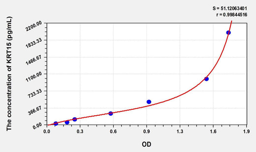 Human KRT15(Keratin 15) Microsample ELISA Kit