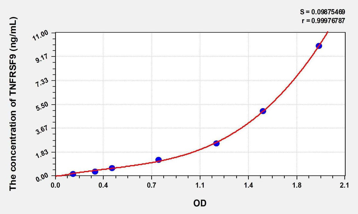 Human TNFRSF9(Tumor Necrosis Factor Receptor Superfamily, Member 9) ELISA Kit