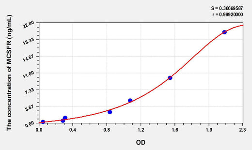 Human MCSFR(Colony Stimulating Factor Receptor, Macrophage) ELISA Kit