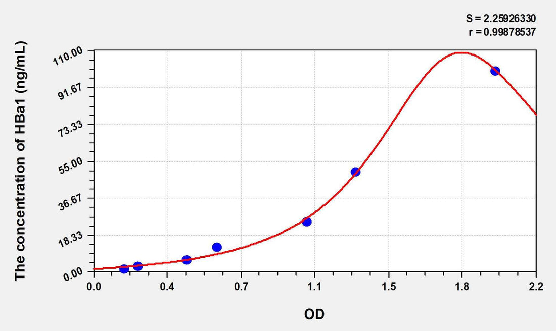 Human HBa1(Hemoglobin Alpha 1) ELISA Kit