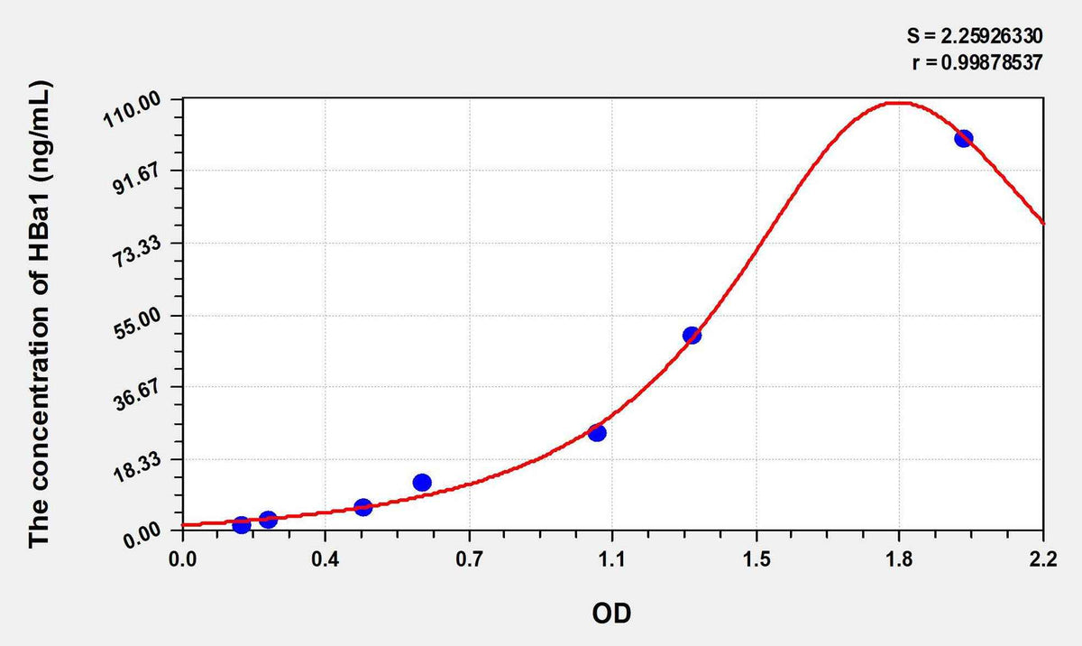 Human HBa1(Hemoglobin Alpha 1) ELISA Kit