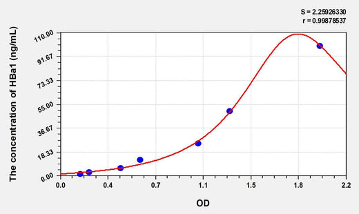 Human HBa1(Hemoglobin Alpha 1) ELISA Kit