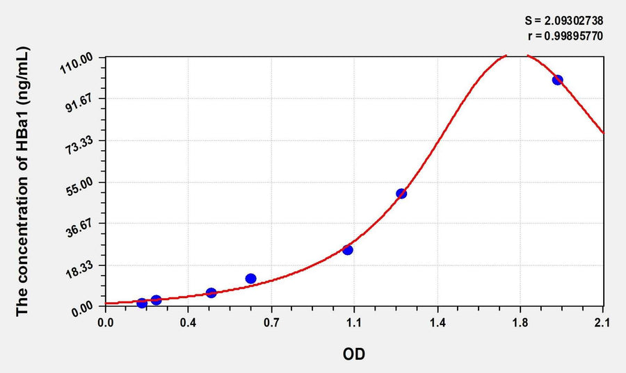 Human HBa1(Hemoglobin Alpha 1) Microsample ELISA Kit 96T*5