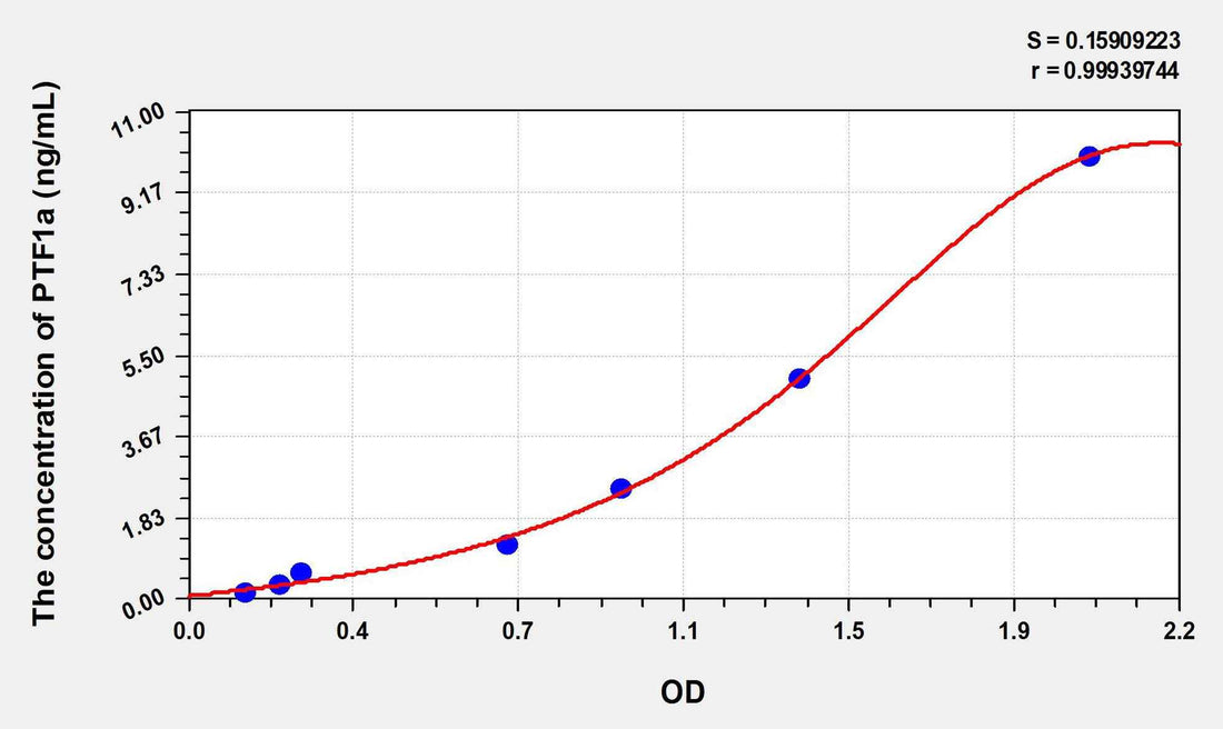 Human PTF1a(Pancreas Specific Transcription Factor 1a) ELISA Kit
