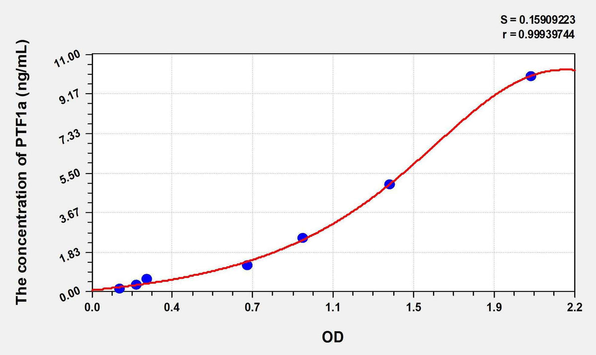 Human PTF1a(Pancreas Specific Transcription Factor 1a) ELISA Kit